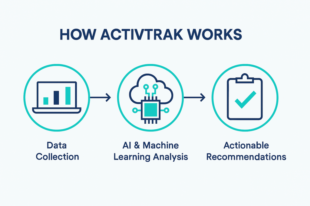 ActivTrak.